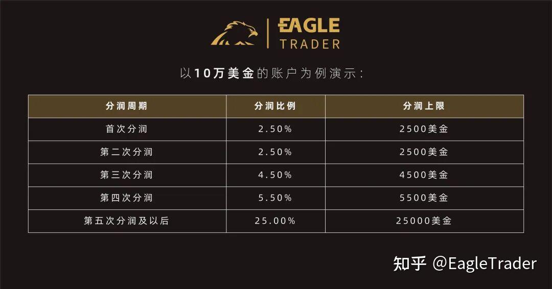 “EagleTrader 交易员”新功能正式上线,签约、分润一键搞定