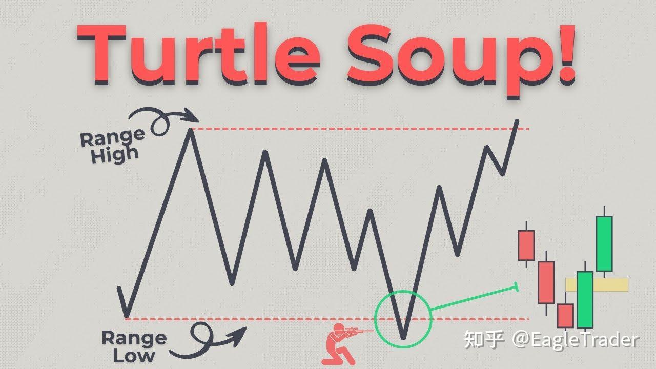 ET洞察|别急着追突破,Turtle Soup如何捕捉市场“错误方向”